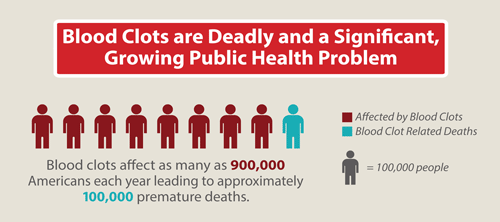 Blood Clot Statistics